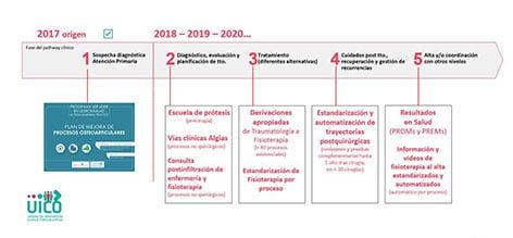 cronología-del-proyecto-aplo