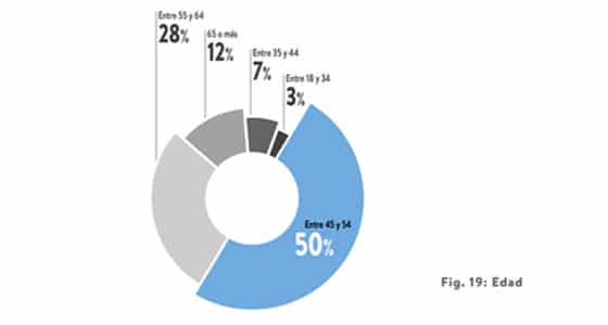 perfil de los inversores privados 2020