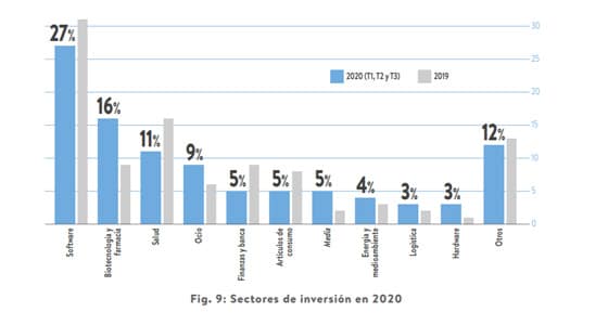 sectores de inversión privada en 2020