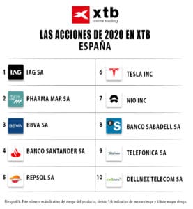 top acciones XTB en 2020 en España