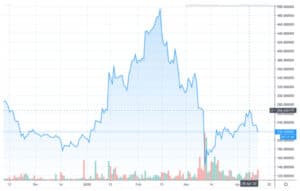 Gráfico BCH / USD por TradingView