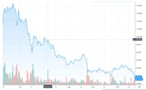 Gráfico LTC / USD por TradingView