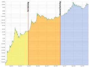 cada reducción a la mitad fue seguida por una tendencia alcista en el precio de bitcoin