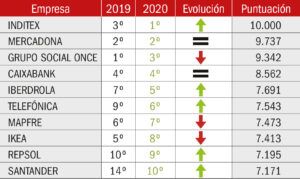 ranking Merco 2020 Empresas más responsables