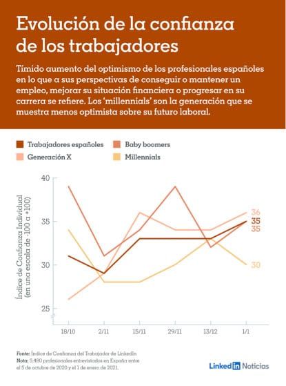 evolución-de-la-confianza-de-los-trabajadores-en-LinkedIn