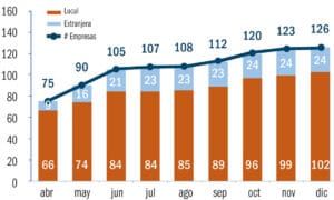 Evolución histórica de Empresas según origen - 2020