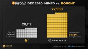 datos de compra y venta de BTC de Grayscale en diciembre de 2020