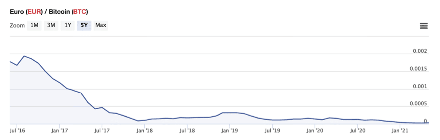 evolución euro bitcoin