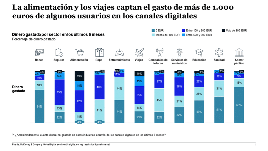 gasto en sectores digitales