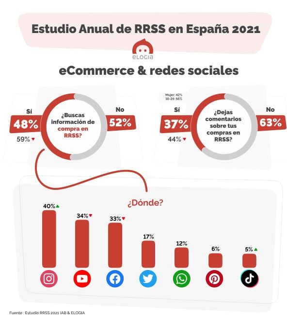 ecommerce y redes sociales