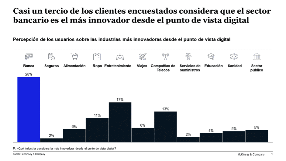 la banca es el sector que inspira más innovación