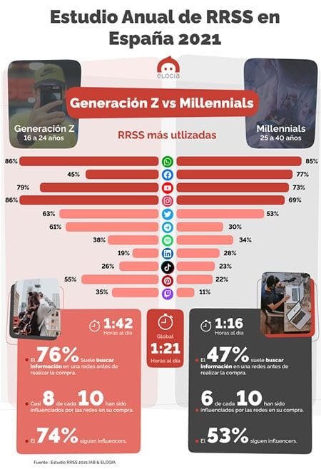 redes-sociales-millennials-vs-Z