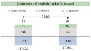 primer trimestre 2021 de Unicaja Banco