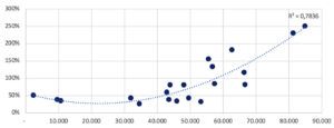 Renta Per Capita (USD) (horizontal) vs. Capitalización Bursátil/PIB (vertical)