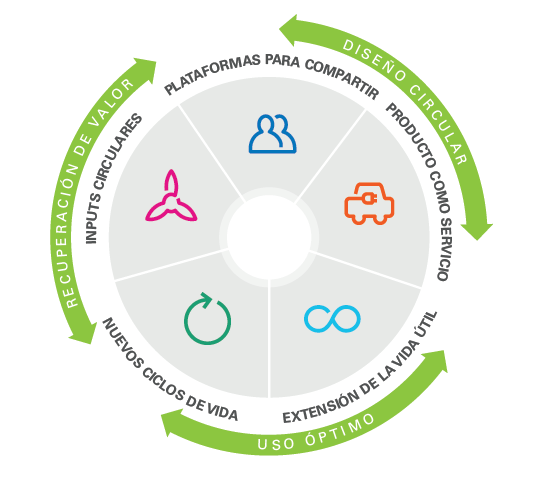 Economia Circular Endesa