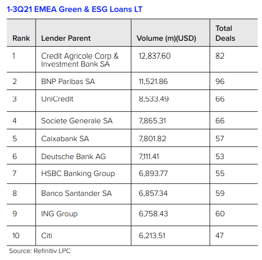 Préstamos verdes y sostenibles EMEA (incluyendo España) – 3º trimestre 2021