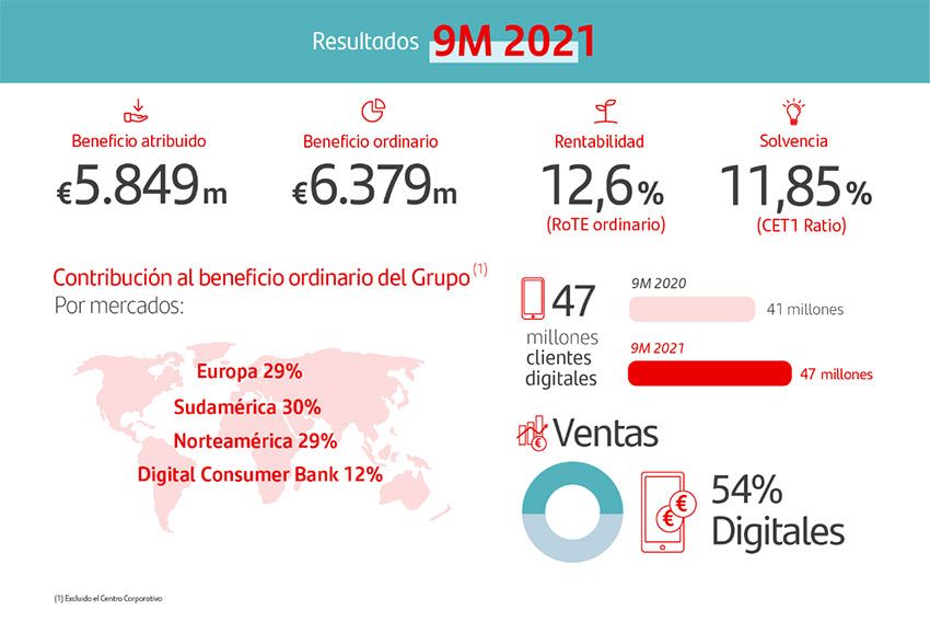 principales-resultados-santander-9M-2021