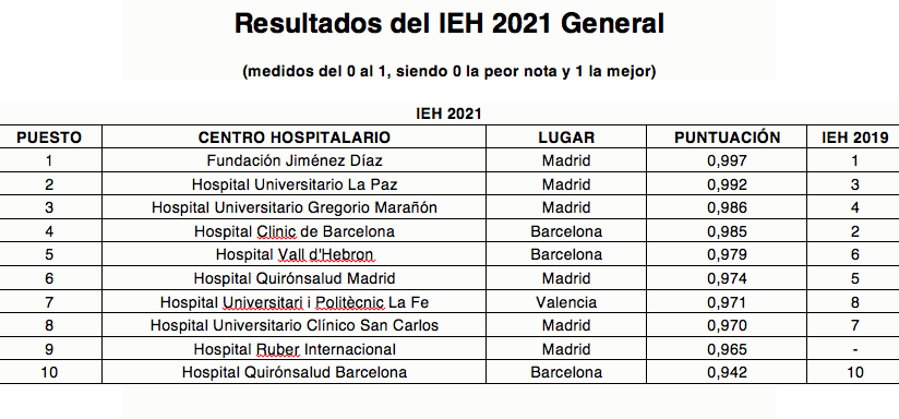 Resultados del IEH 2021 General