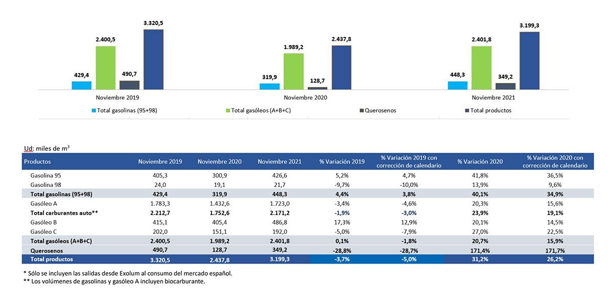 salidas-productos-petroliferos-exolum-noviembre-2021