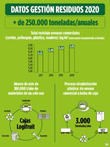 gestion de residuos 2020 de mercadona