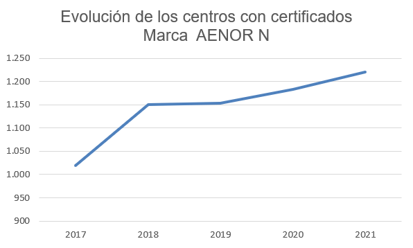 evolución Marca N de Aenor