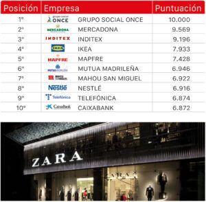 Inditex se encuentra entre las mejores empresas del ranking Merco ESG 2021