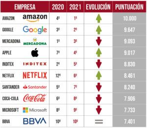 ranking Merco Talento Universitario 2021-2022