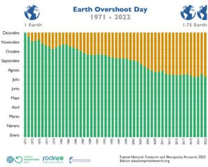 evolución del Earth Overshoot Day