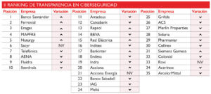 II Ranking de Transparencia en Ciberseguridad