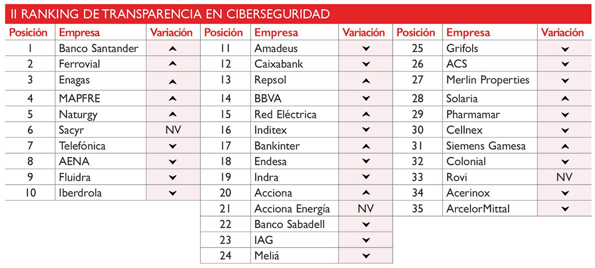 II Ranking de Transparencia en Ciberseguridad