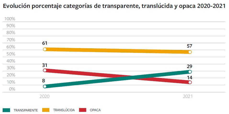 informe transparencia del ibex en ética