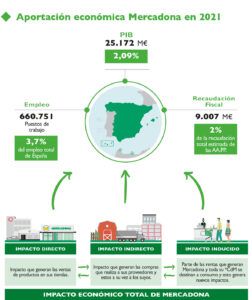 aportación de mercadona en 2021