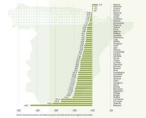 Evolución de la cifra de negocios por provincias en 2022