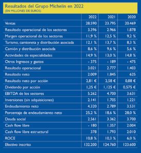 resultados michelin 2022 