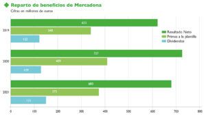 reparto de beneficios de mercadona en 2021