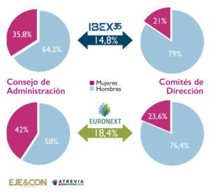 presencia de mujeres en empresas del Ibex y Euronext