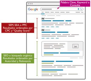 SEM, SEO y Keyword en google