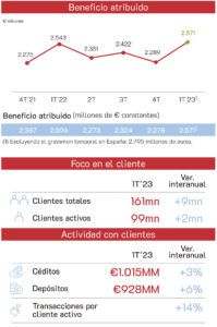 evolución financiera de Banco Santander
