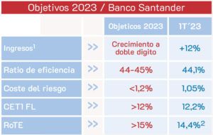 objetivos de banco Santander para 2023