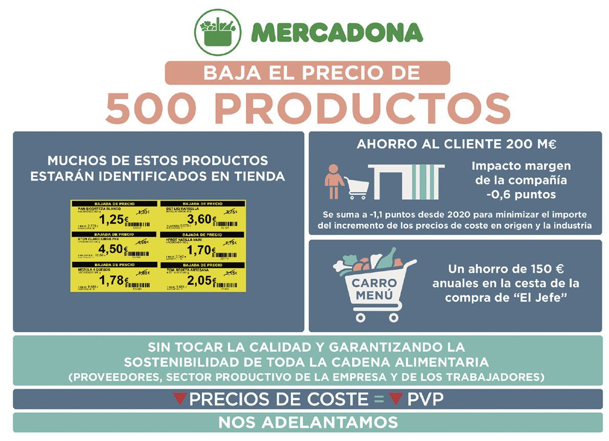 Mercadona baja precios de 500 productos en 2023