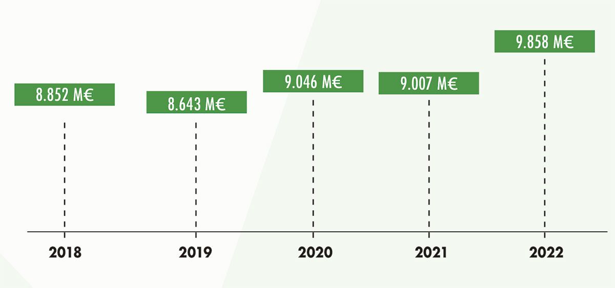 Evolución del Impacto Fiscal mercadona