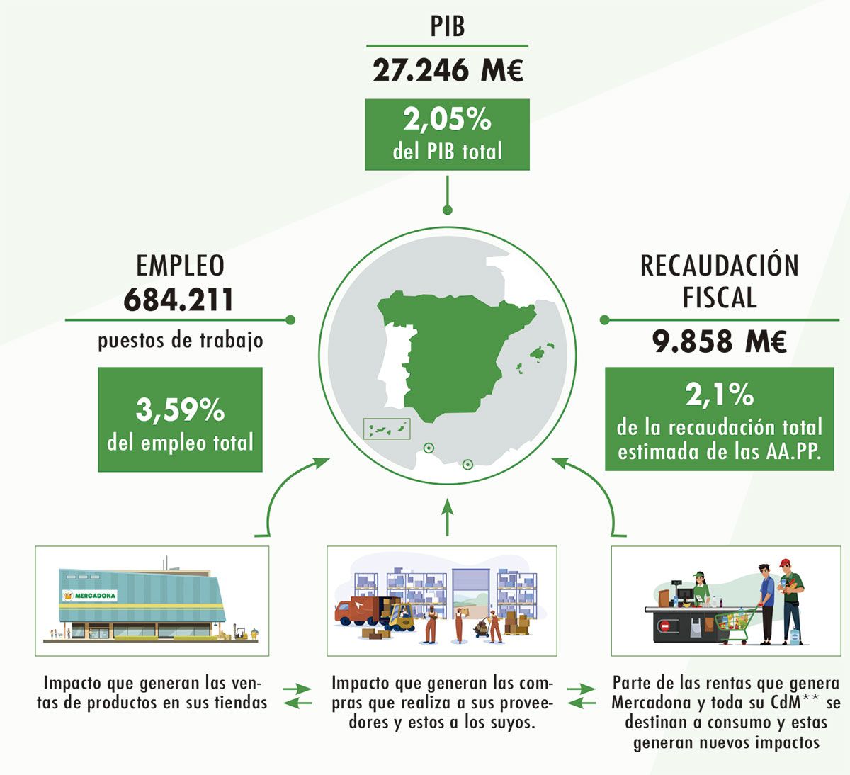 Impacto de Mercadona en la economía española 2022