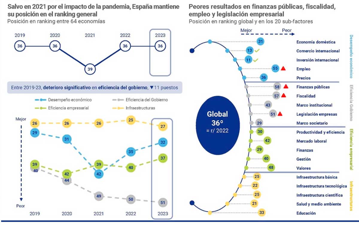 españa-en-el-indice-de-competitividad-mundial-de-2023