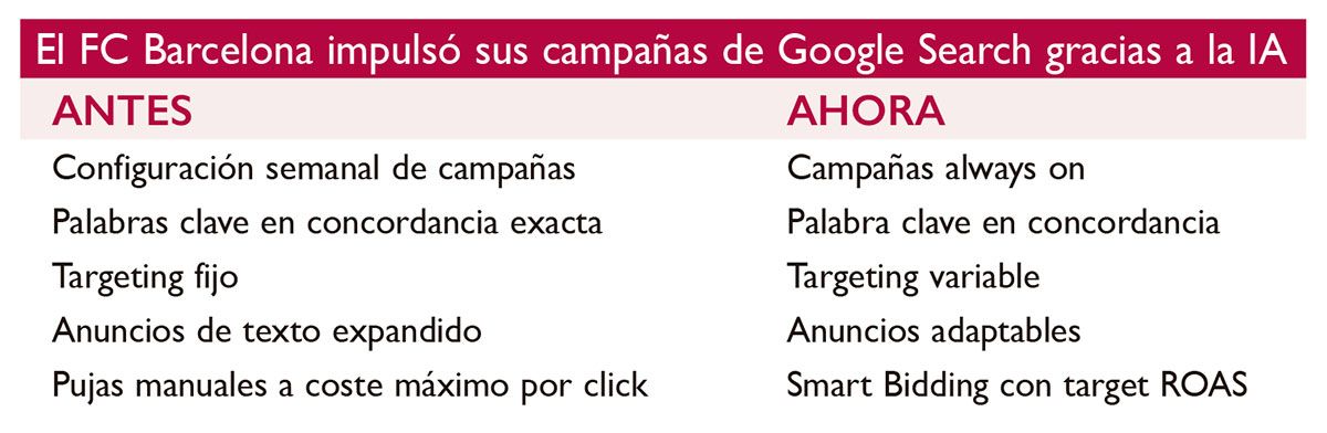 la IA en el marketing del Barça