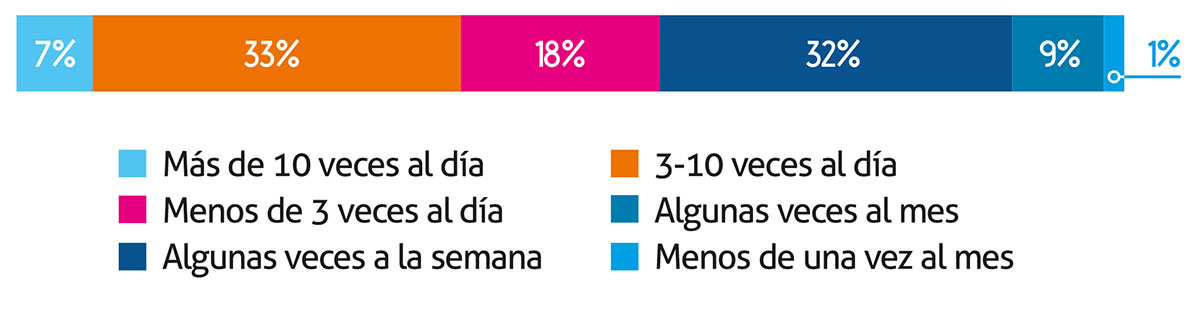 Frecuencia de uso de ChatGPT en el Trabajo