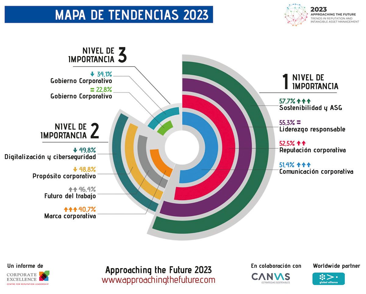tendencias de 2023 Approaching the Future 2023 – Tendencias en reputación y gestión de intangibles