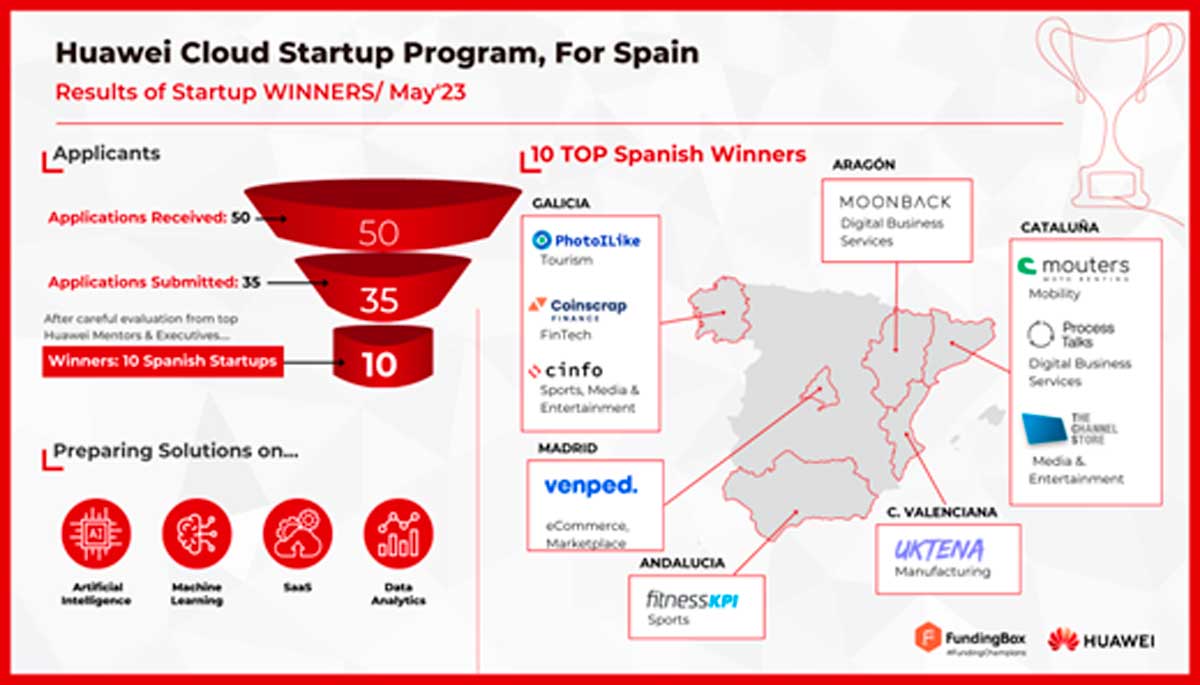 Programa-de-Aceleración-Cloud-de-Huawei-en-España