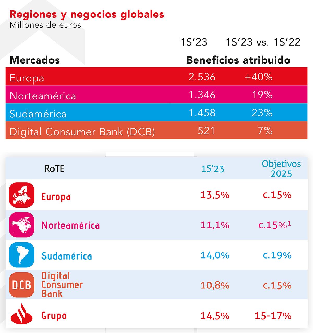 resultados y objetivos de Santander por regiones y negocios