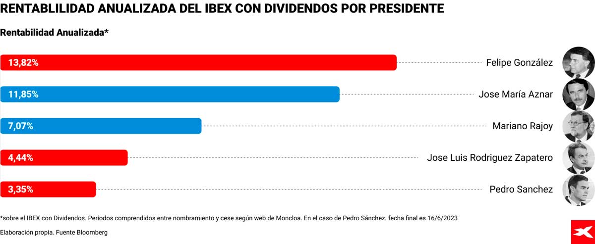 rentabilidad-tras-cambio-de-presidente-en-elecciones-generales-en-España
