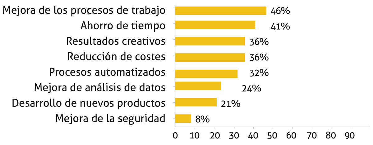 Principales ventajas de aplicar la IA de ChatGPT en el trabajo